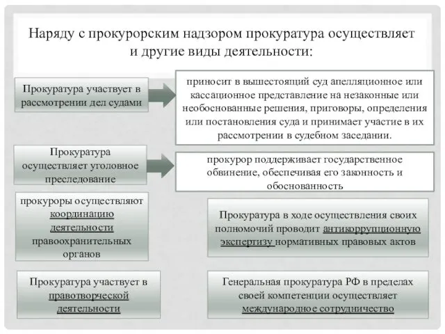 Наряду с прокурорским надзором прокуратура осуществляет и другие виды деятельности: