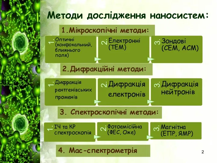 Методи дослідження наносистем: 2.Дифракційні методи: 3. Спектроскопічні методи: 4. Мас-спектрометрія 1.Мікроскопічні методи: