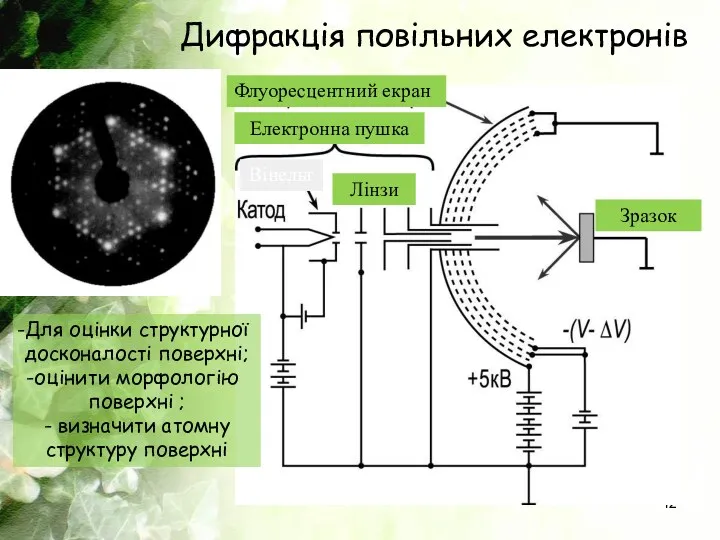 Дифракція повільних електронів Флуоресцентний екран Електронна пушка Зразок Лінзи Вінельт