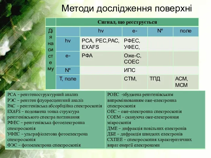 Методи дослідження поверхні