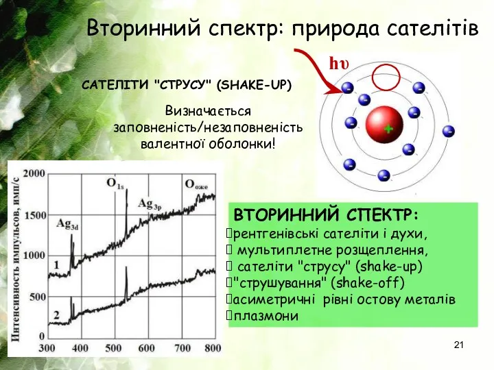 Вторинний спектр: природа сателітів САТЕЛІТИ "СТРУСУ" (SHAKE-UP) hυ Визначається заповненість/незаповненість