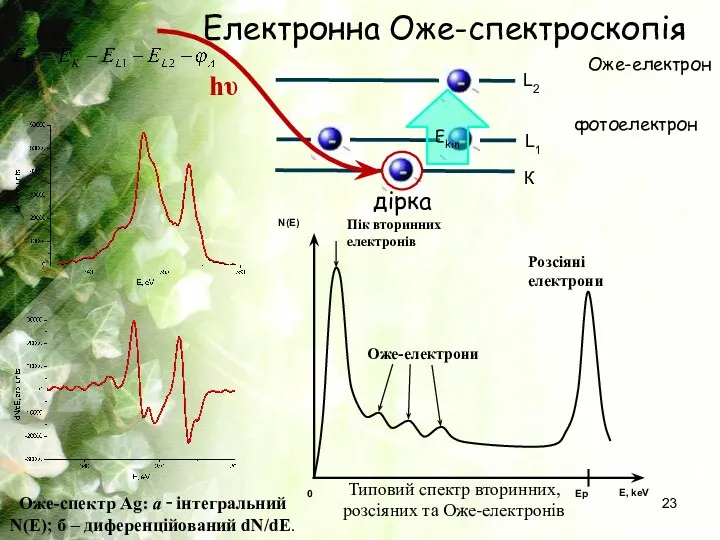 Електронна Оже-спектроскопія К L1 L2 hυ фотоелектрон дірка Ekin Оже-електрон