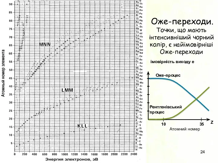 Оже-переходи. Точки, що мають інтенсивніший чорний колір, є найімовірніші Оже-переходи