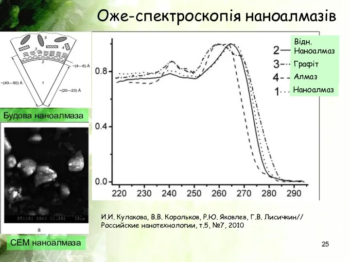 Оже-спектроскопія наноалмазів И.И. Кулакова, В.В. Корольков, Р.Ю. Яковлев, Г.В. Лисичкин//