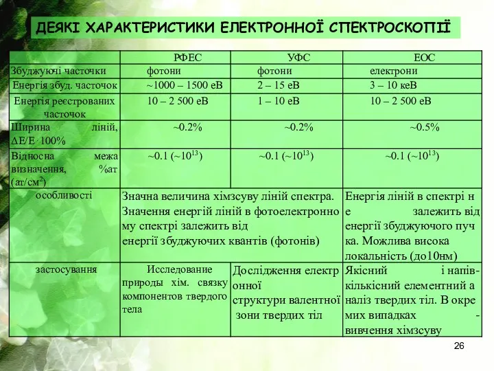 ДЕЯКІ ХАРАКТЕРИСТИКИ ЕЛЕКТРОННОЇ СПЕКТРОСКОПІЇ