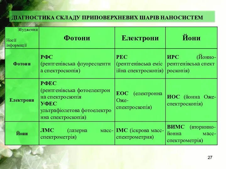 ДІАГНОСТИКА СКЛАДУ ПРИПОВЕРХНЕВИХ ШАРІВ НАНОСИСТЕМ