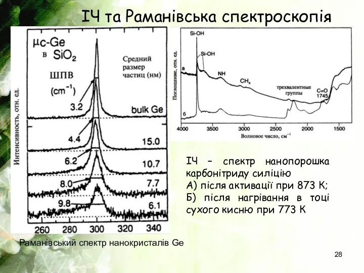 ІЧ та Раманівська спектроскопія ІЧ – спектр нанопорошка карбонітриду силіцію