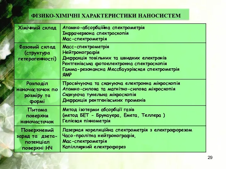 ФІЗИКО-ХІМІЧНІ ХАРАКТЕРИСТИКИ НАНОСИСТЕМ