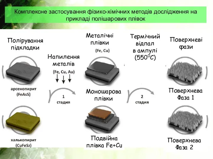 Комплексне застосування фізико-хімічних методів дослідження на прикладі полішарових плівок Полірування