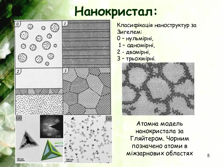 Нанокристал: Класифікація наноструктур за Зигелем: 0 – нульмірні, 1 –