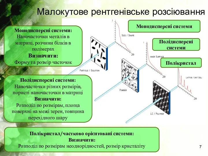 Малокутове рентгенівське розсіювання Монодисперсні системи: Наночасточки металів в матриці, розчини