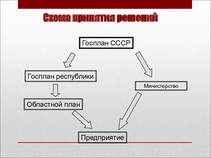 Госплан СССР Госплан республики Областной план Министерство Предприятие Схема принятия решений
