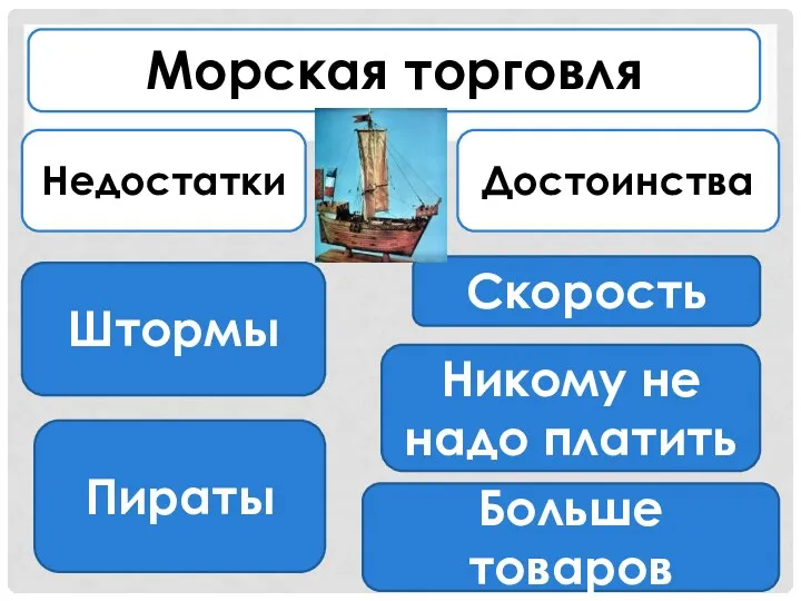 Недостатки Морская торговля Достоинства Штормы Пираты Скорость Никому не надо платить Больше товаров