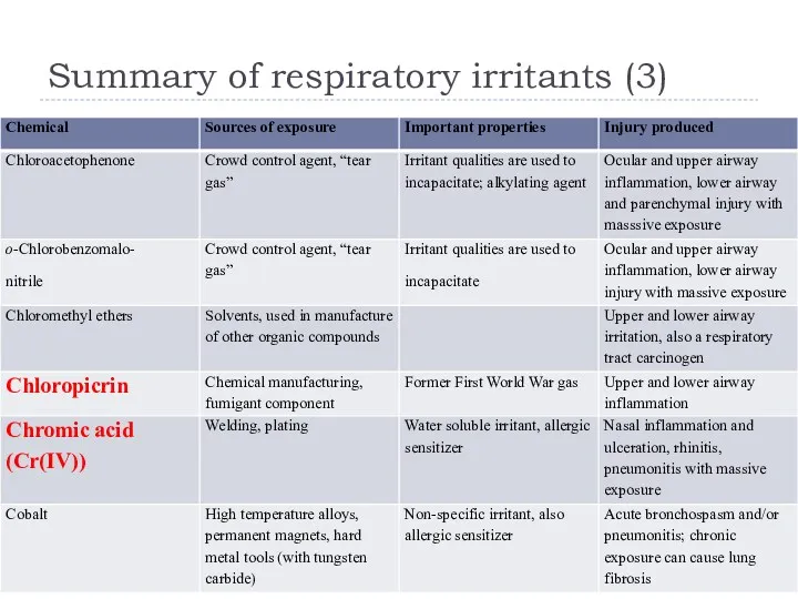 Summary of respiratory irritants (3)