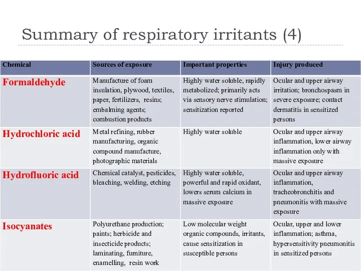 Summary of respiratory irritants (4)