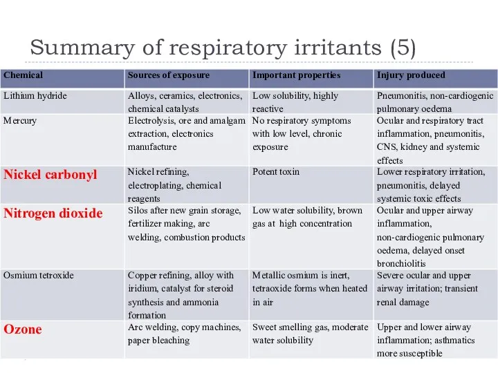 Summary of respiratory irritants (5)