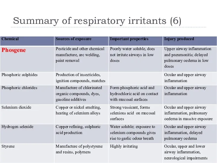 Summary of respiratory irritants (6)