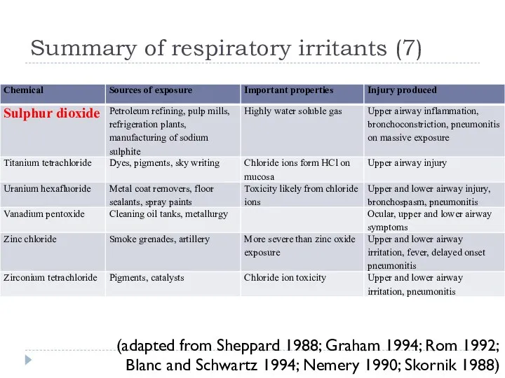 Summary of respiratory irritants (7) (adapted from Sheppard 1988; Graham 1994; Rom 1992;