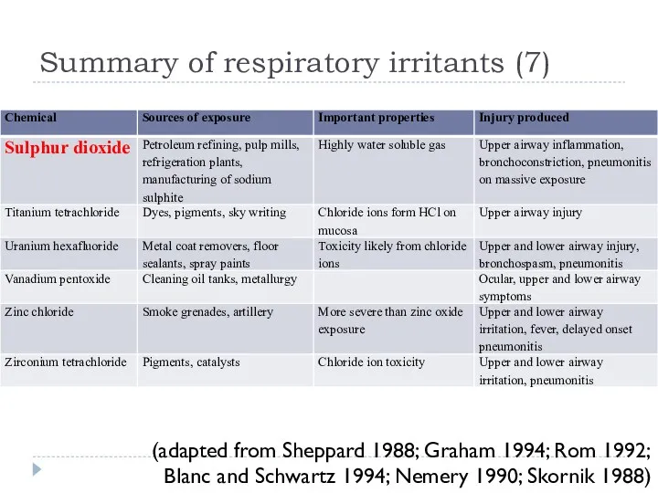 Summary of respiratory irritants (7) (adapted from Sheppard 1988; Graham