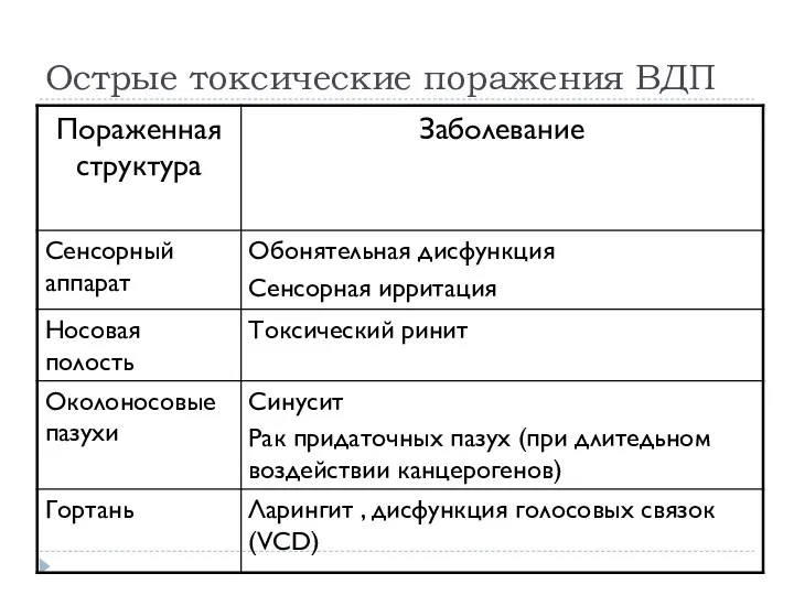 Острые токсические поражения ВДП