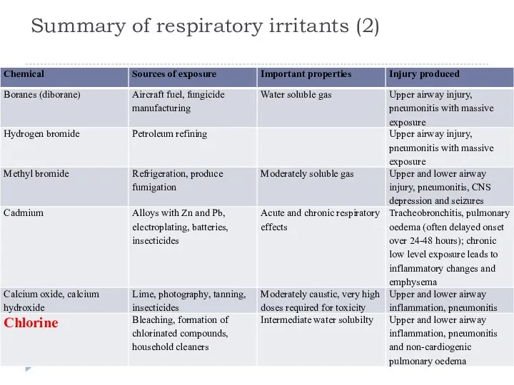 Summary of respiratory irritants (2)