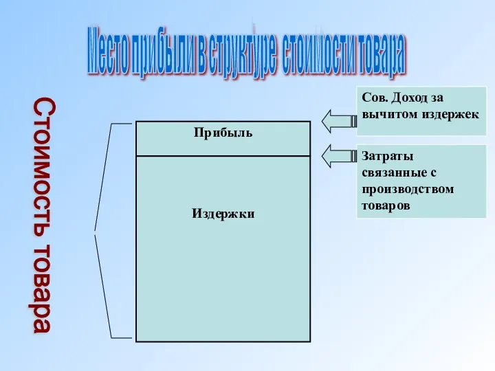 Стоимость товара Место прибыли в структуре стоимости товара