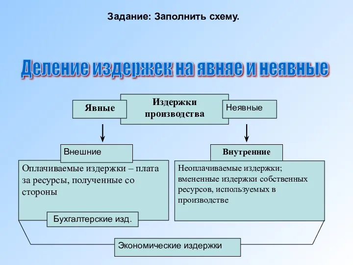 Оплачиваемые издержки – плата за ресурсы, полученные со стороны Издержки