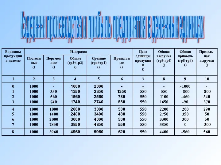 Издержки производства и прибыль предприятия в денежных единицах