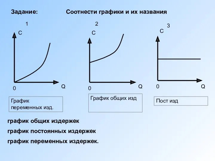 Q C 0 график общих издержек график постоянных издержек график