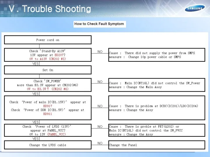 Ⅴ. Trouble Shooting