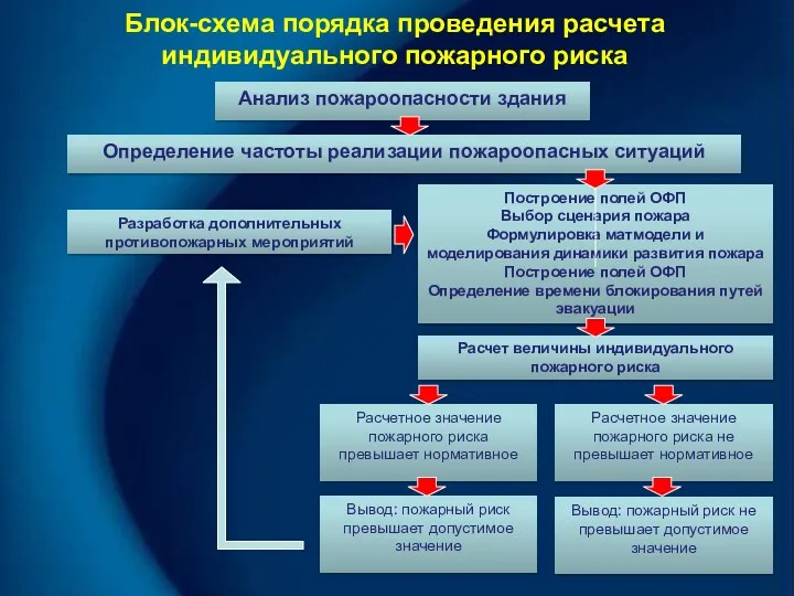 Определение частоты реализации пожароопасных ситуаций Блок-схема порядка проведения расчета индивидуального