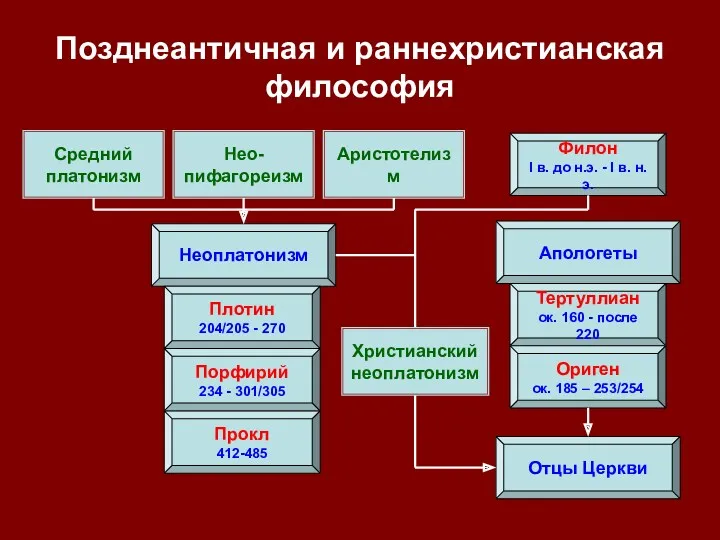 Позднеантичная и раннехристианская философия Неоплатонизм Апологеты Плотин 204/205 - 270