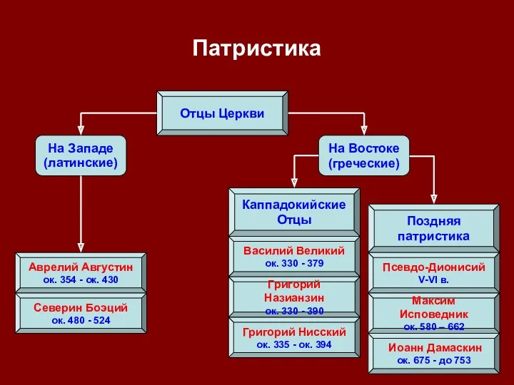 Патристика Отцы Церкви На Западе (латинские) На Востоке (греческие) Каппадокийские