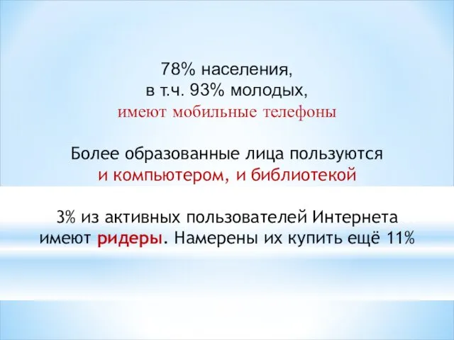 78% населения, в т.ч. 93% молодых, имеют мобильные телефоны Более