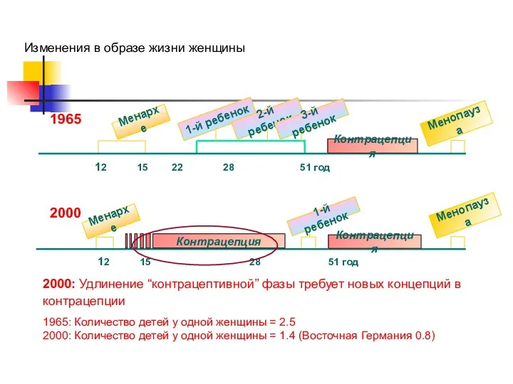 1965 12 15 22 28 51 год Менархе Менопауза 2000