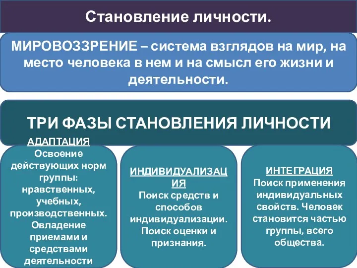 Становление личности. МИРОВОЗЗРЕНИЕ – система взглядов на мир, на место