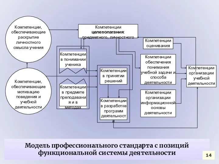 Модель профессионального стандарта с позиций функциональной системы деятельности 14