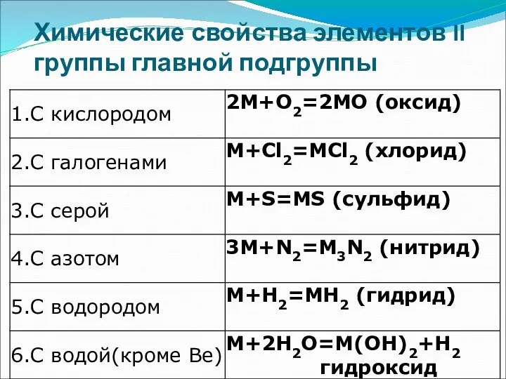 Химические свойства элементов II группы главной подгруппы