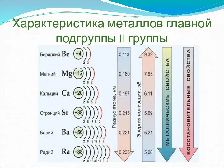 Характеристика металлов главной подгруппы II группы