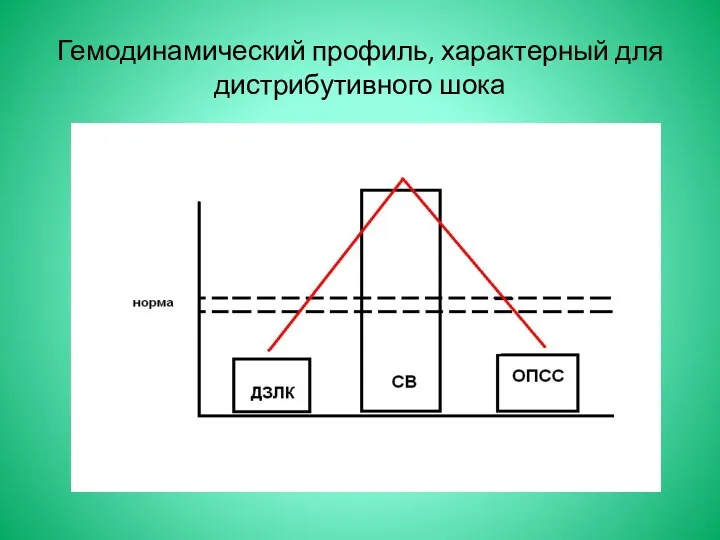 Гемодинамический профиль, характерный для дистрибутивного шока