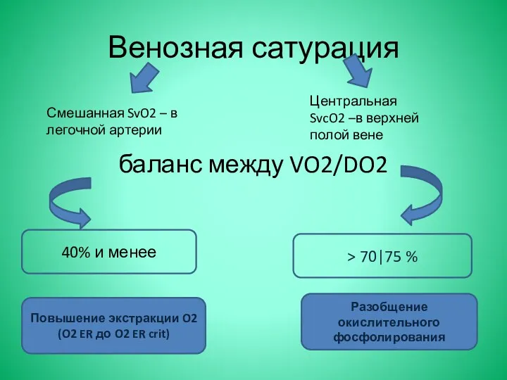 Венозная сатурация баланс между VO2/DO2 Смешанная SvO2 – в легочной