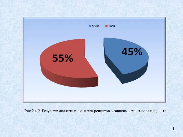 Рис.2.4.2. Результат анализа количества рецептов в зависимости от пола пациента.