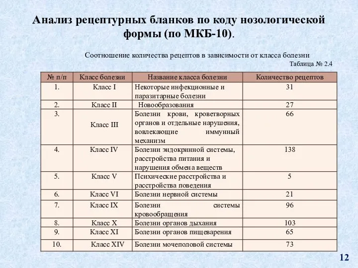 Соотношение количества рецептов в зависимости от класса болезни. Анализ рецептурных