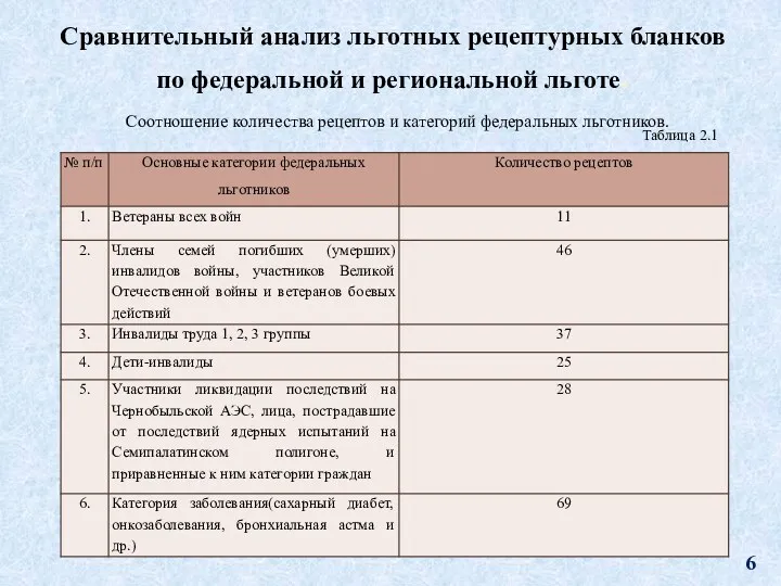 Соотношение количества рецептов и категорий федеральных льготников. Сравнительный анализ льготных