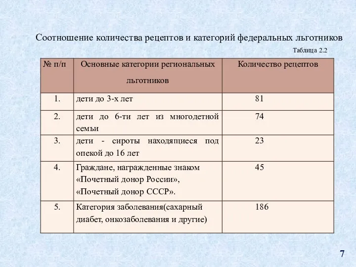 Соотношение количества рецептов и категорий федеральных льготников Таблица 2.2