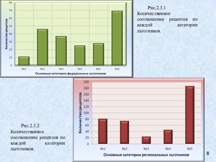 Рис.2.3.1 Количественное соотношение рецептов по каждой категории льготников. Рис.2.3.2 Количественное соотношение рецептов по каждой категории льготников.