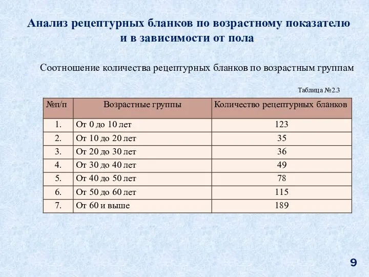 Соотношение количества рецептурных бланков по возрастным группам Анализ рецептурных бланков