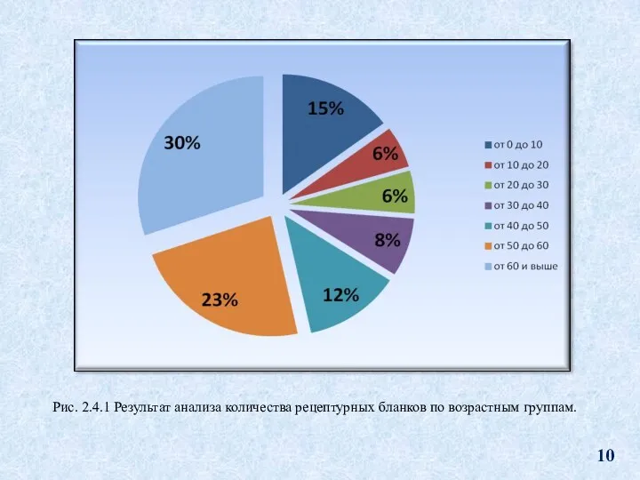 Рис. 2.4.1 Результат анализа количества рецептурных бланков по возрастным группам.