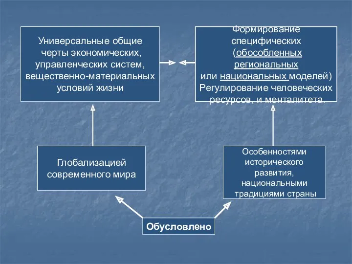 Универсальные общие черты экономических, управленческих систем, вещественно-материальных условий жизни Формирование