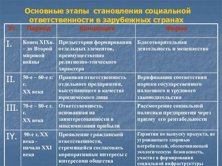 Основные этапы становления социальной ответственности в зарубежных странах